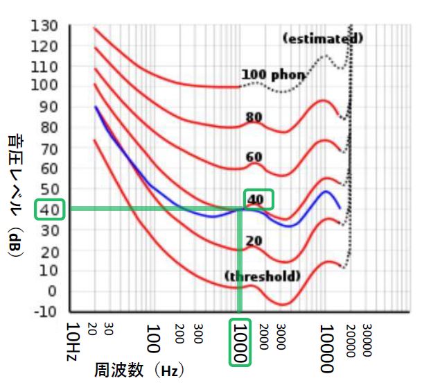 同じ大きさのはずなのに 同じ大きさに聴こえない 耳と周波数と音のナゾ 防音室 防音工事は環境スペースにお任せ サウンドゾーン