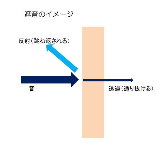 吸音 遮音 防音 正しく使い分けていますか 防音室 防音工事は環境スペースにお任せ サウンドゾーン