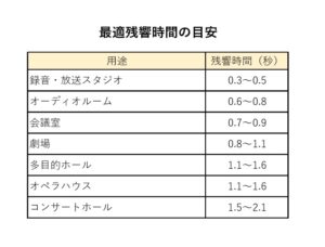 音の響きをコントロール！「残響時間」がひとつの目安 | 防音室・防音工事は環境スペースにお任せ｜サウンドゾーン