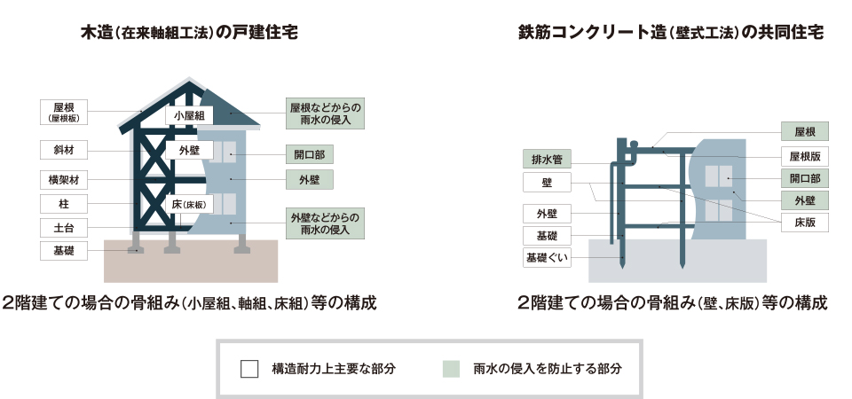 保険の対象となる基本構造部分（例）