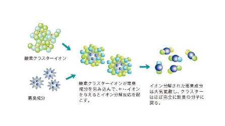 脱臭の原理